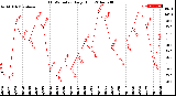 Milwaukee Weather THSW Index<br>Daily High