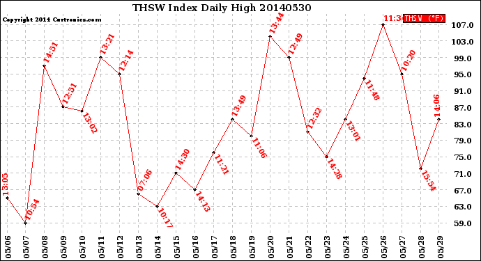 Milwaukee Weather THSW Index<br>Daily High