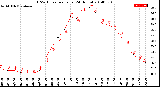 Milwaukee Weather THSW Index<br>per Hour<br>(24 Hours)