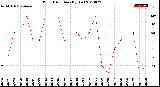 Milwaukee Weather Wind Direction<br>(By Day)