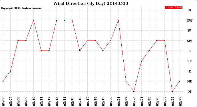 Milwaukee Weather Wind Direction<br>(By Day)