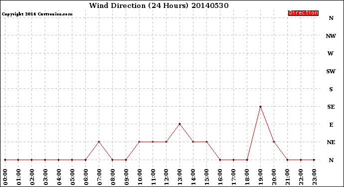 Milwaukee Weather Wind Direction<br>(24 Hours)