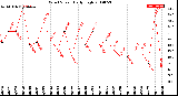 Milwaukee Weather Wind Speed<br>Daily High