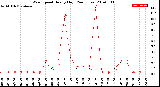 Milwaukee Weather Wind Speed<br>Hourly High<br>(24 Hours)