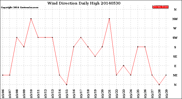 Milwaukee Weather Wind Direction<br>Daily High