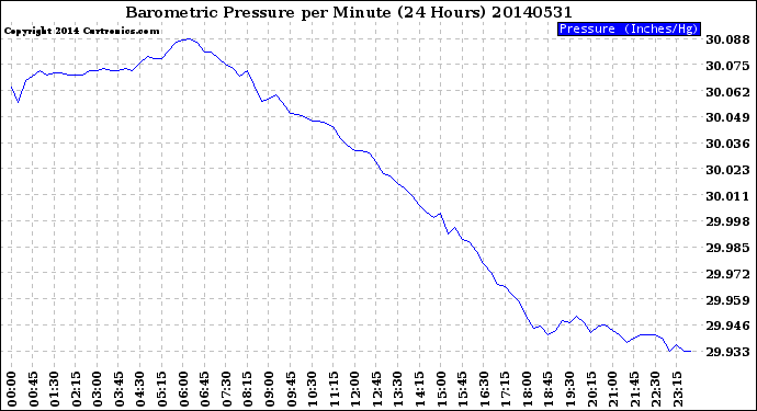 Milwaukee Weather Barometric Pressure<br>per Minute<br>(24 Hours)