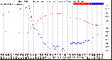 Milwaukee Weather Outdoor Humidity<br>vs Temperature<br>Every 5 Minutes