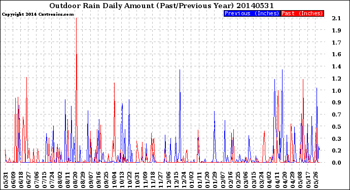 Milwaukee Weather Outdoor Rain<br>Daily Amount<br>(Past/Previous Year)