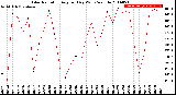 Milwaukee Weather Solar Radiation<br>Avg per Day W/m2/minute