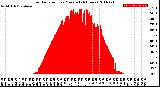 Milwaukee Weather Solar Radiation<br>per Minute<br>(24 Hours)