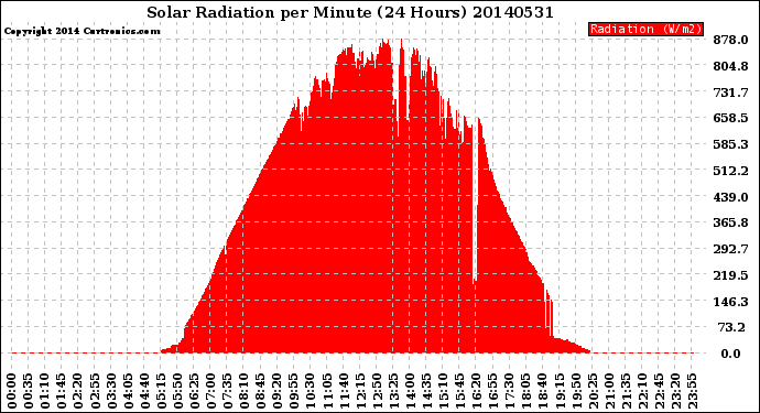 Milwaukee Weather Solar Radiation<br>per Minute<br>(24 Hours)