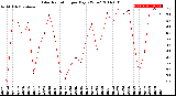 Milwaukee Weather Solar Radiation<br>per Day KW/m2