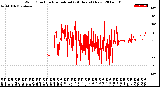 Milwaukee Weather Wind Direction<br>Normalized<br>(24 Hours) (New)