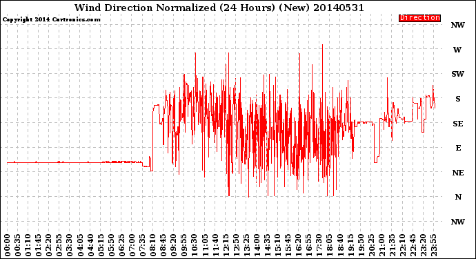 Milwaukee Weather Wind Direction<br>Normalized<br>(24 Hours) (New)
