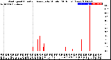 Milwaukee Weather Wind Speed<br>Actual and Average<br>by Minute<br>(24 Hours) (New)