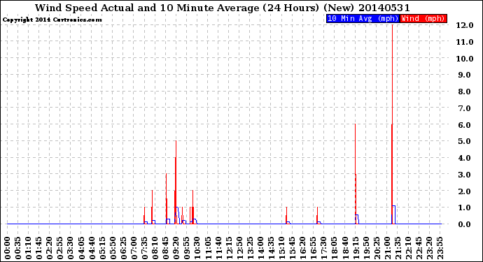 Milwaukee Weather Wind Speed<br>Actual and 10 Minute<br>Average<br>(24 Hours) (New)