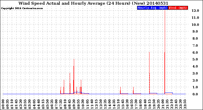 Milwaukee Weather Wind Speed<br>Actual and Hourly<br>Average<br>(24 Hours) (New)
