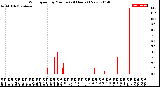 Milwaukee Weather Wind Speed<br>by Minute<br>(24 Hours) (New)