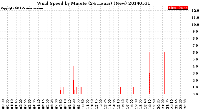 Milwaukee Weather Wind Speed<br>by Minute<br>(24 Hours) (New)