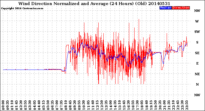 Milwaukee Weather Wind Direction<br>Normalized and Average<br>(24 Hours) (Old)