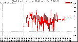 Milwaukee Weather Wind Direction<br>Normalized<br>(24 Hours) (Old)