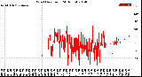 Milwaukee Weather Wind Direction<br>(24 Hours)