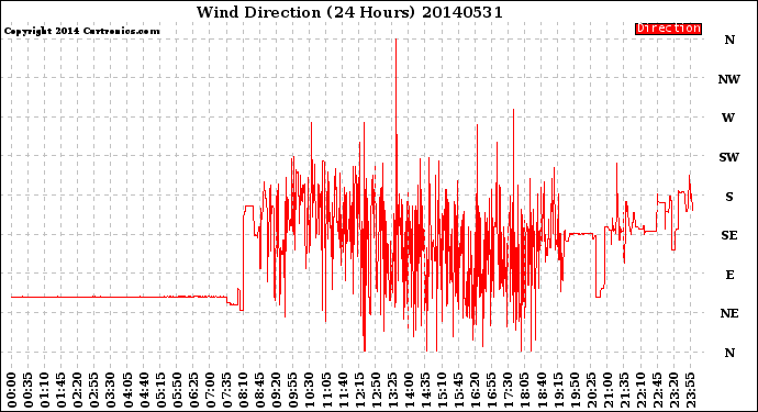 Milwaukee Weather Wind Direction<br>(24 Hours)