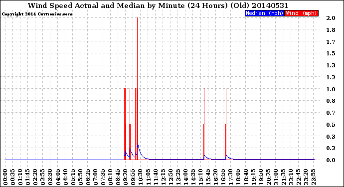 Milwaukee Weather Wind Speed<br>Actual and Median<br>by Minute<br>(24 Hours) (Old)