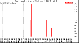 Milwaukee Weather Wind Speed<br>by Minute<br>(24 Hours) (Old)