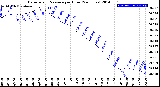 Milwaukee Weather Barometric Pressure<br>per Hour<br>(24 Hours)