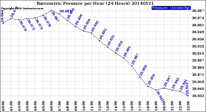 Milwaukee Weather Barometric Pressure<br>per Hour<br>(24 Hours)