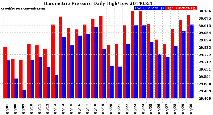 Milwaukee Weather Barometric Pressure<br>Daily High/Low