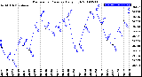 Milwaukee Weather Barometric Pressure<br>Daily High