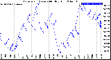 Milwaukee Weather Barometric Pressure<br>Monthly High