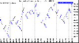 Milwaukee Weather Barometric Pressure<br>Daily Low