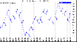 Milwaukee Weather Wind Chill<br>Daily Low