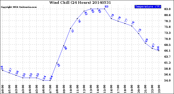 Milwaukee Weather Wind Chill<br>(24 Hours)