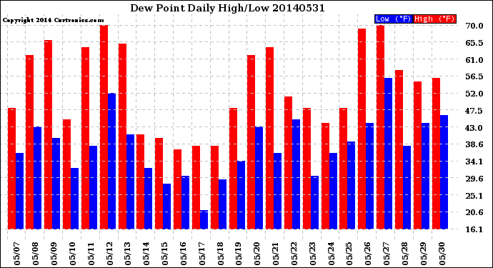 Milwaukee Weather Dew Point<br>Daily High/Low