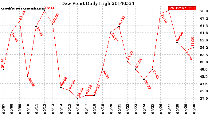 Milwaukee Weather Dew Point<br>Daily High