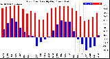 Milwaukee Weather Dew Point<br>Monthly High/Low