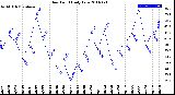 Milwaukee Weather Dew Point<br>Daily Low