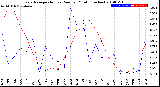 Milwaukee Weather Evapotranspiration<br>vs Rain per Month<br>(Inches)