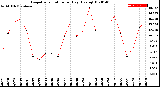 Milwaukee Weather Evapotranspiration<br>per Day (Ozs sq/ft)