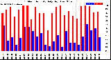 Milwaukee Weather Outdoor Humidity<br>Daily High/Low