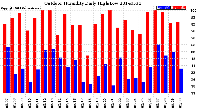 Milwaukee Weather Outdoor Humidity<br>Daily High/Low