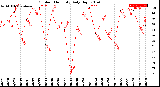 Milwaukee Weather Outdoor Humidity<br>Daily High