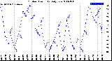 Milwaukee Weather Outdoor Humidity<br>Daily Low