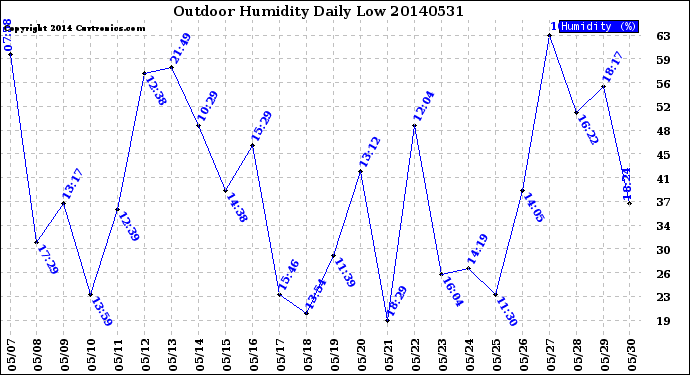 Milwaukee Weather Outdoor Humidity<br>Daily Low