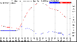 Milwaukee Weather Outdoor Temperature<br>vs Dew Point<br>(24 Hours)