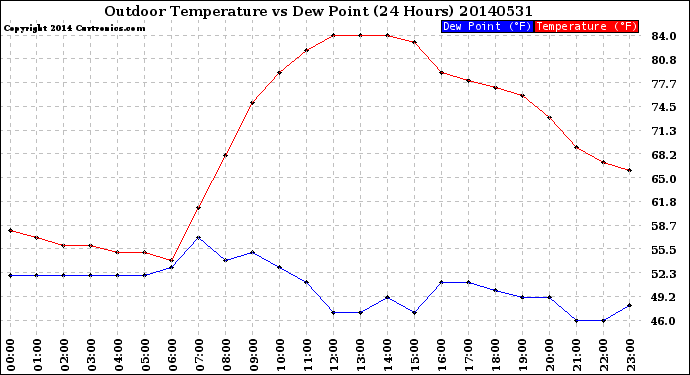 Milwaukee Weather Outdoor Temperature<br>vs Dew Point<br>(24 Hours)